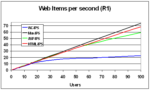 Items per second